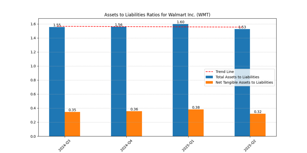 Walmart Inc. (WMT) Assets to Liabilities ratio