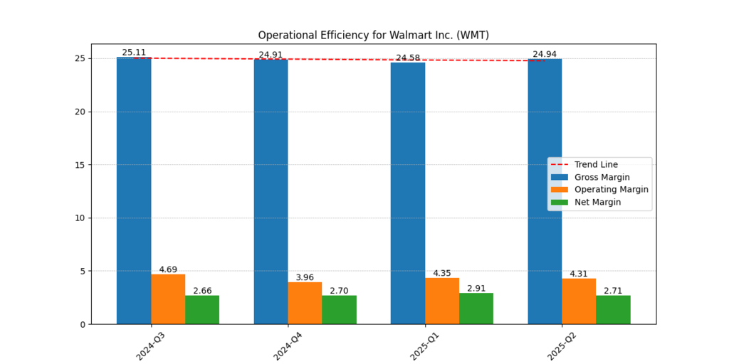 Walmart Inc. (WMT) Gross, Operating and Net Margins