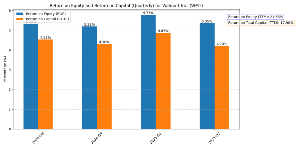 Walmart Inc. (WMT) ROE and ROTC