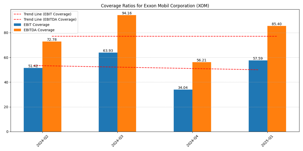 Exxon Mobil Corporation (XOM) EBIT ad EBITDA Coverage