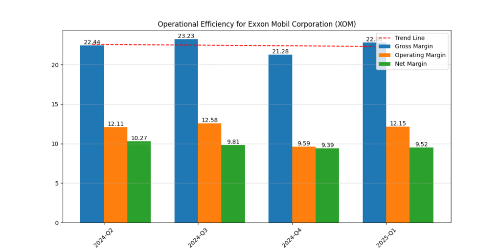 Exxon Mobil Corporation (XOM) Gross, Operating and Net Margins