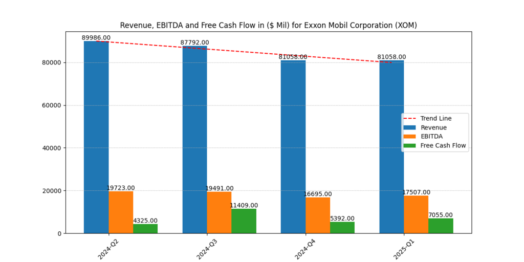 Exxon Mobil Corporation (XOM) Revenue, EBITDA and FCF