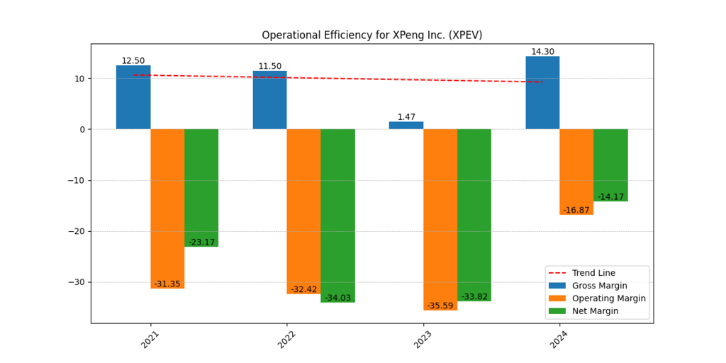 XPeng Inc. (XPEV) Gross, Operating and Net Margin