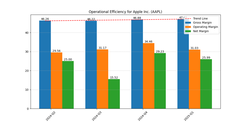 Apple Inc. (AAPL) Gross, Operating and Net Margins