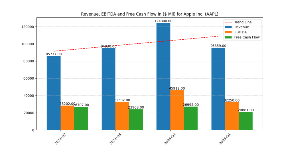 Apple Inc. (AAPL) Revenue, EBITDA and FCF