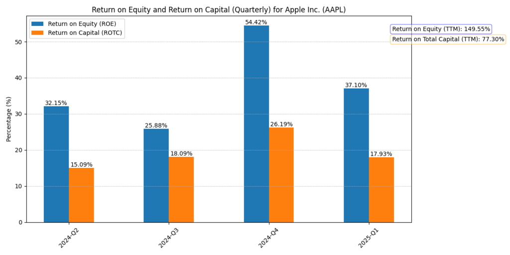 Apple Inc. (AAPL) ROE and ROTC