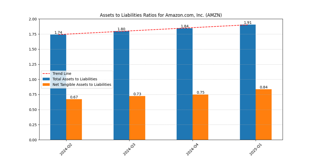 Amazon (AMZN) Assets and Liabilities