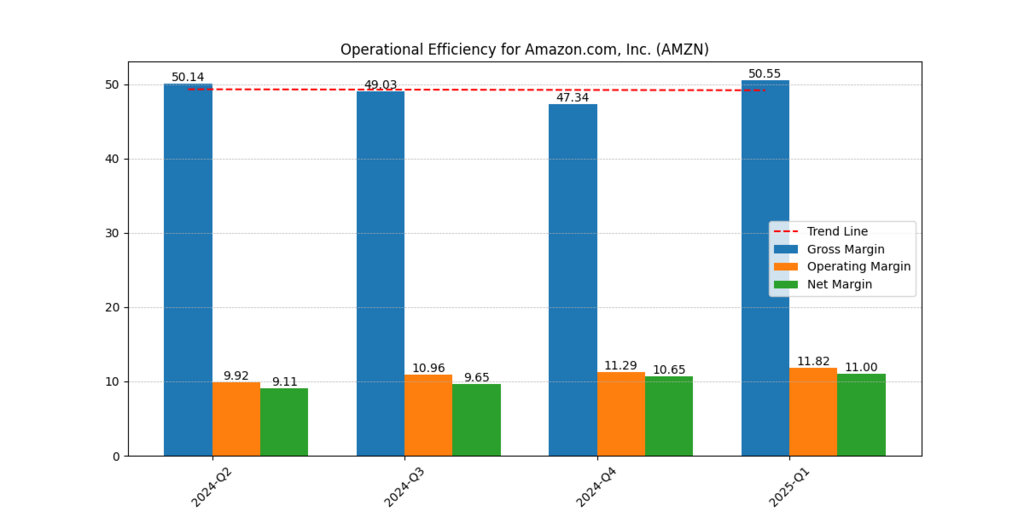 Amazon (AMZN) Gross Margin, Operating Margin and Net Margin