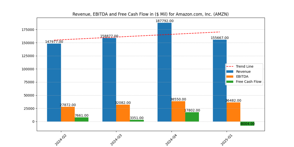 Amazon (AMZN) Revenue, EBITDA, FCF