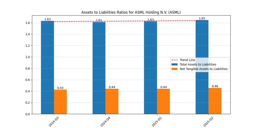 ASML Holding N.V. (ASML) Assets and Liabilities