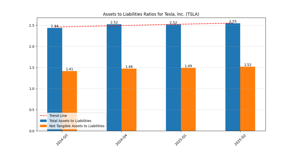 Tesla, Inc (TSLA) Assets and Liabilities