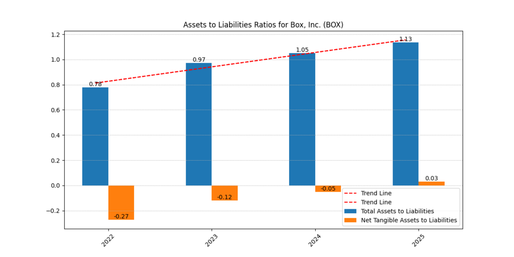 Box, Inc. (BOX) Assets and Liabilities