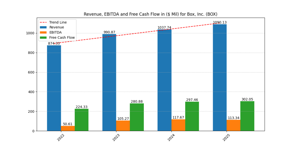 Box, Inc. (BOX) Revenue, EBITDA and FCF