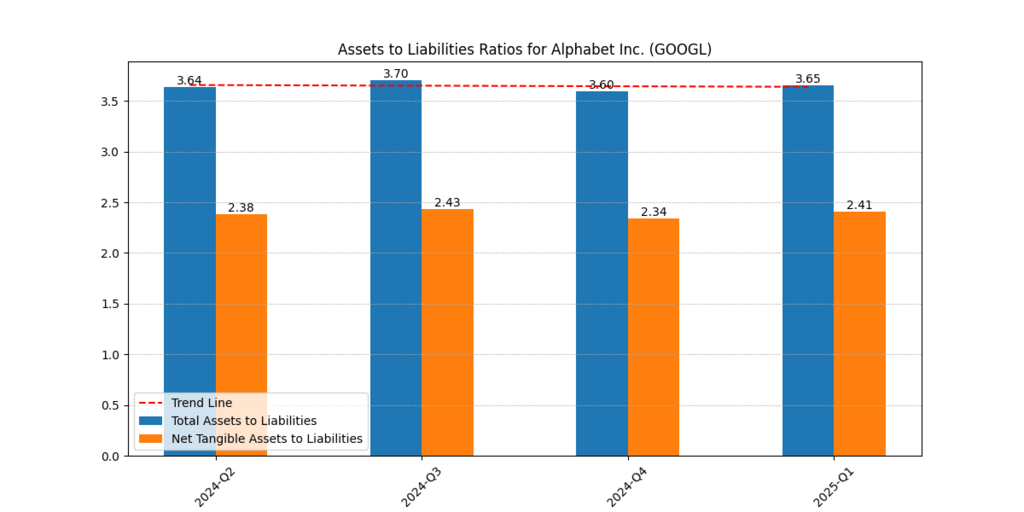 Alphabet Inc. (GOOGL) Assets and Liabilities