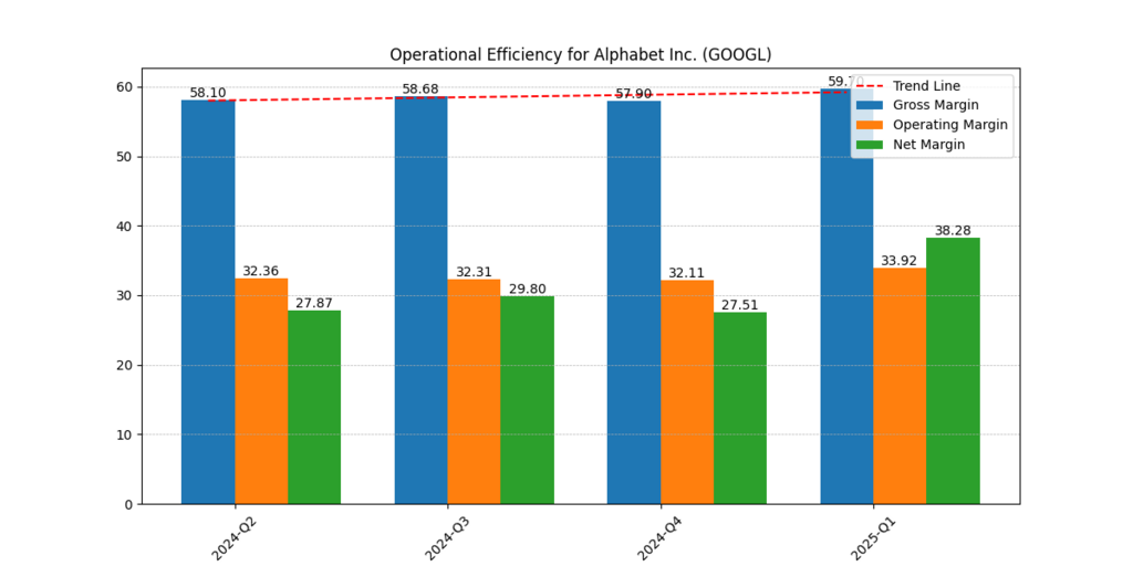 Alphabet Inc. (GOOGL) Gross Margin, Operating Margin and Net Margin