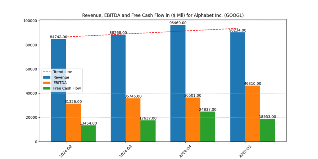 Alphabet Inc. (GOOGL) Revenue, EBITDA and FCF