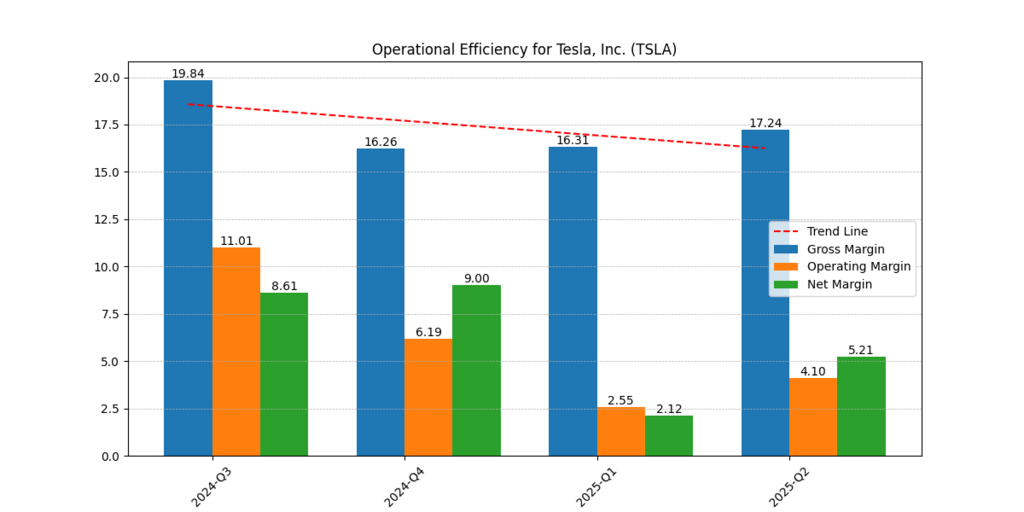 Tesla, Inc (TSLA) Gross margin, operating margin and net Margin