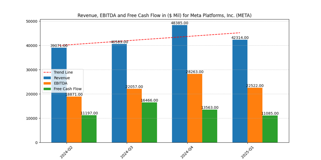 Meta platforms, Inc. (META) Revenue, EBITDA and FCF