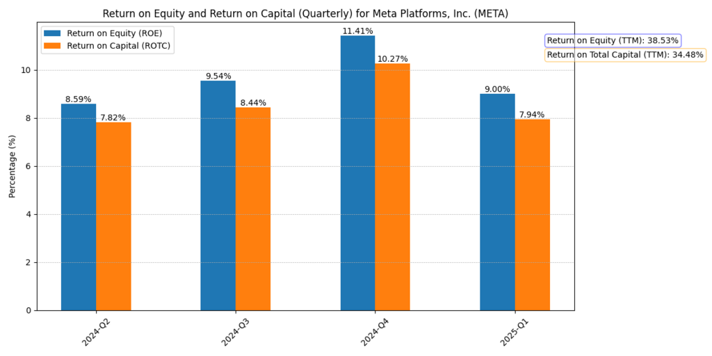 Meta platforms, Inc. (META) ROE and ROTC