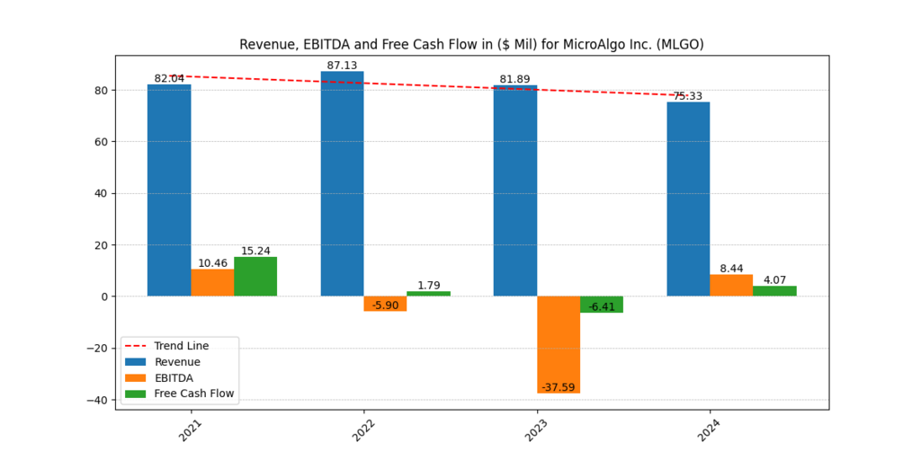 MicroAlgo Inc. (MLGO) Revenue, EBITDA and FCF