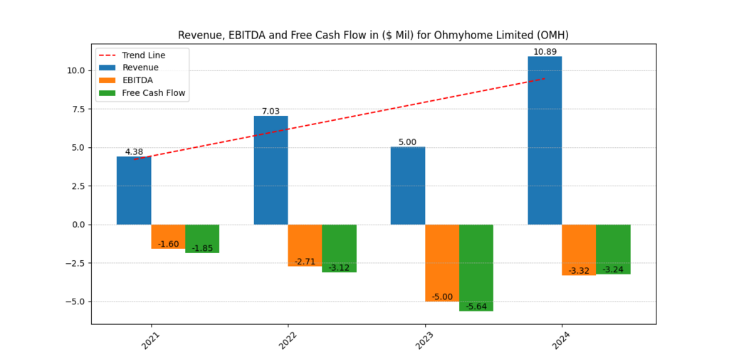 Ohmyhome Limited (OMH) Revenue, EBITDA and FCF