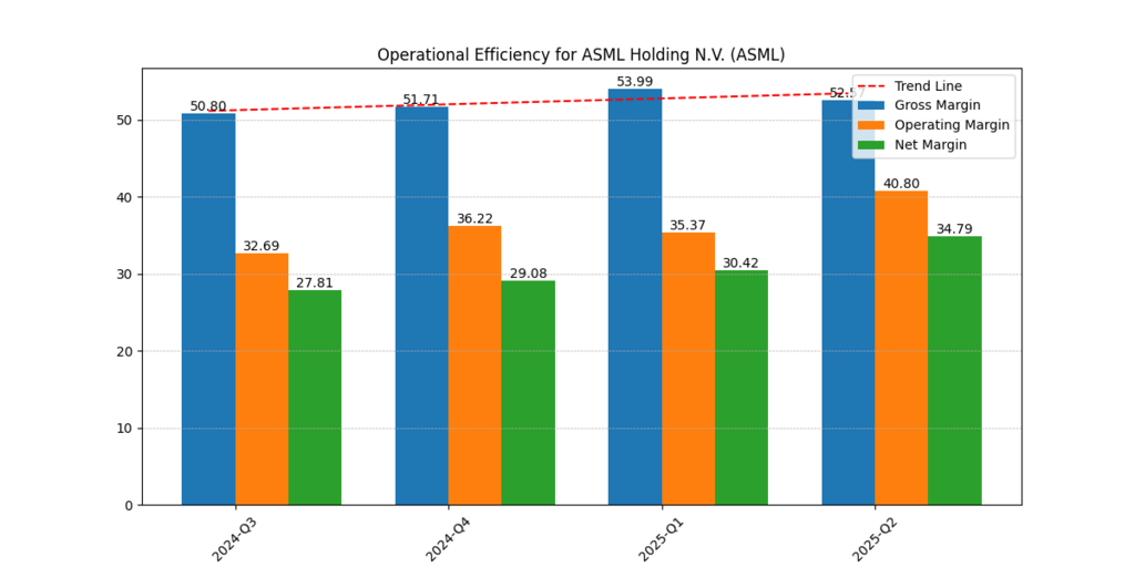 ASML Holding N.V. (ASML) Gross Margin, Operating margin and Net Margin