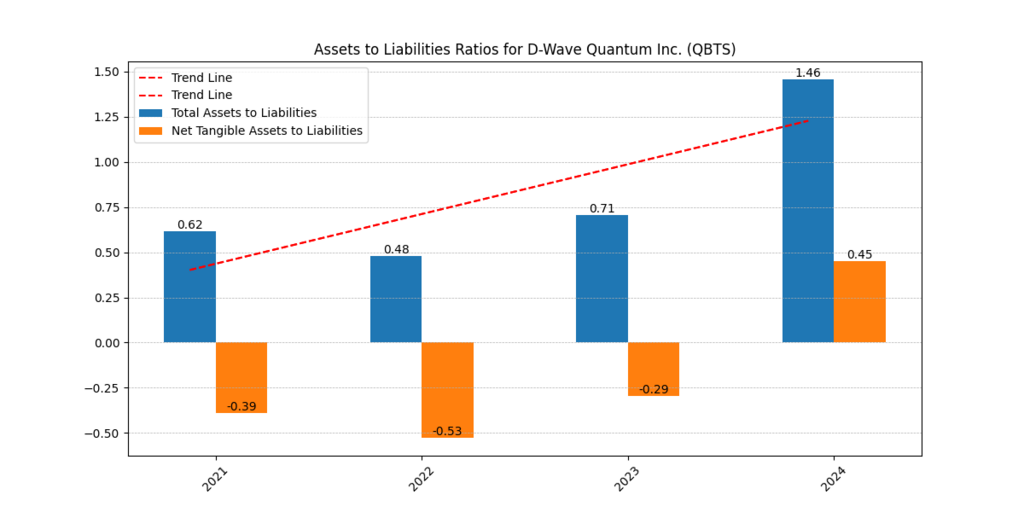 D-Wave Quantum Inc. (OMH) Assets and Liabilities
