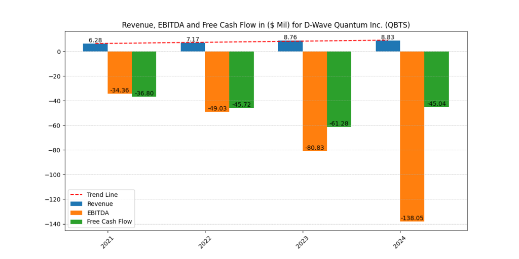 D-Wave Quantum Inc. (QBTS) Revenue, EBITDA and FCF