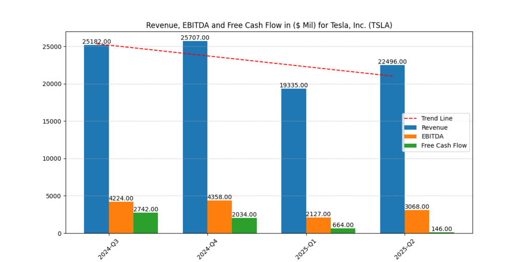 Tesla, Inc (TSLA) revenue, EBITDA and FCF