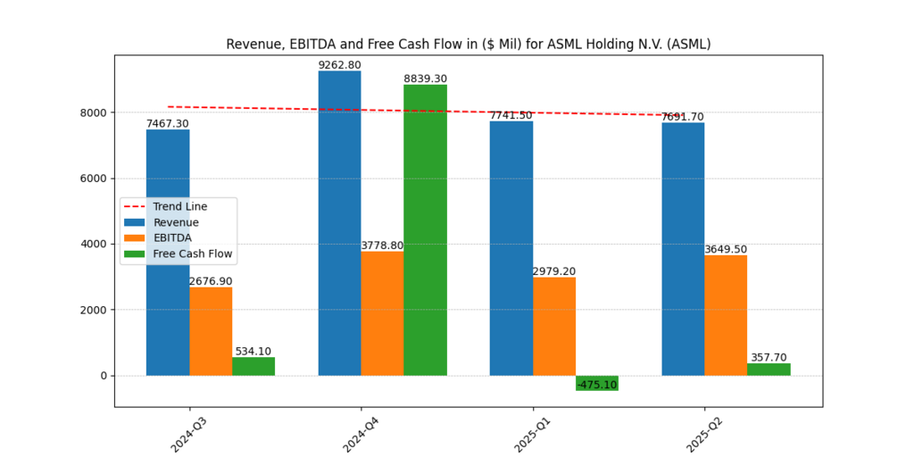 ASML Holding N.V. (ASML) Revenue, EBITDA and FCF