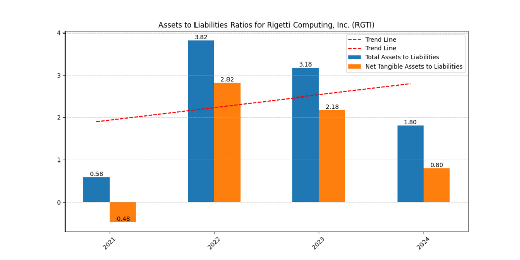 Rigetti Computing, Inc. (RGTI) Asstes and Liabilities