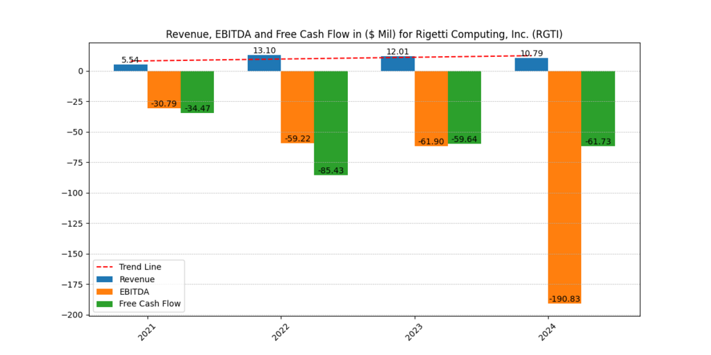 Rigetti Computing, Inc. (RGTI) Revenue, EBITDA and FCF