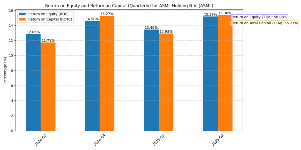 ASML Holding N.V. (ASML) ROE and ROTC