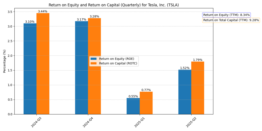Tesla, Inc (TSLA) Return on Equity and Return on Total Capital