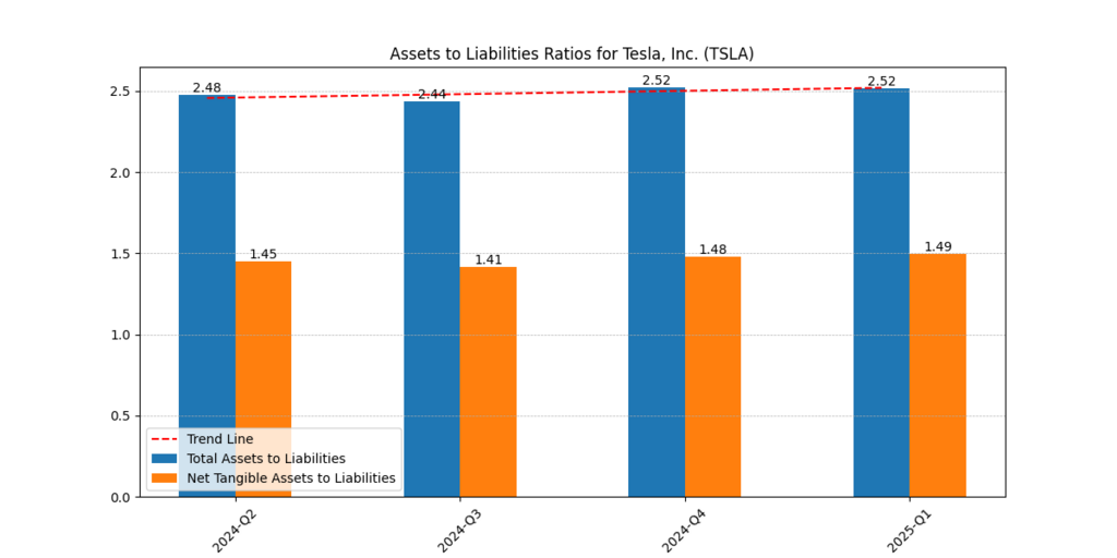 Tesla, Inc. (TSLA) Assets and Liabilities
