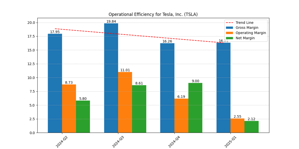 Tesla, Inc. (TSLA) Gross, operating and Net Margins