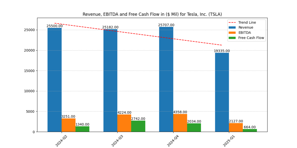 Tesla, Inc. (TSLA) Revenue, EBITDA and FCF