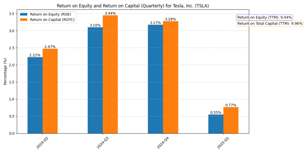 Tesla, Inc. (TSLA) Return on Equity and Return on Total capital