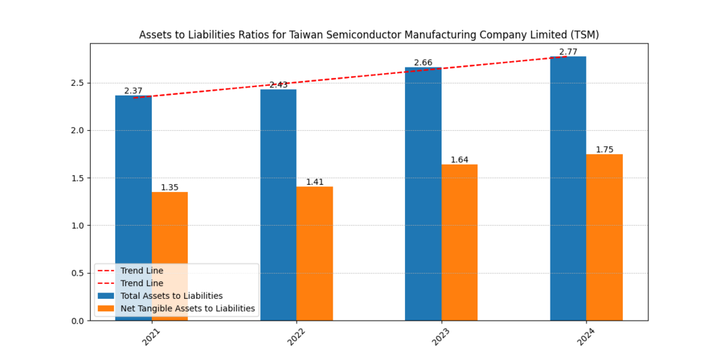TSMC (TSM) Assets and Liabilities