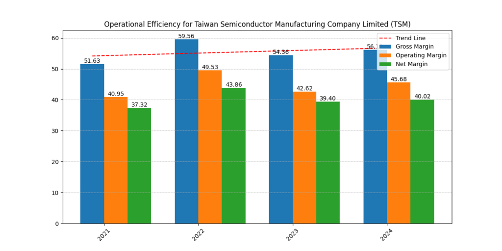 TSMC (TSM) Gross Margin, Operating Matgin and Net Margin