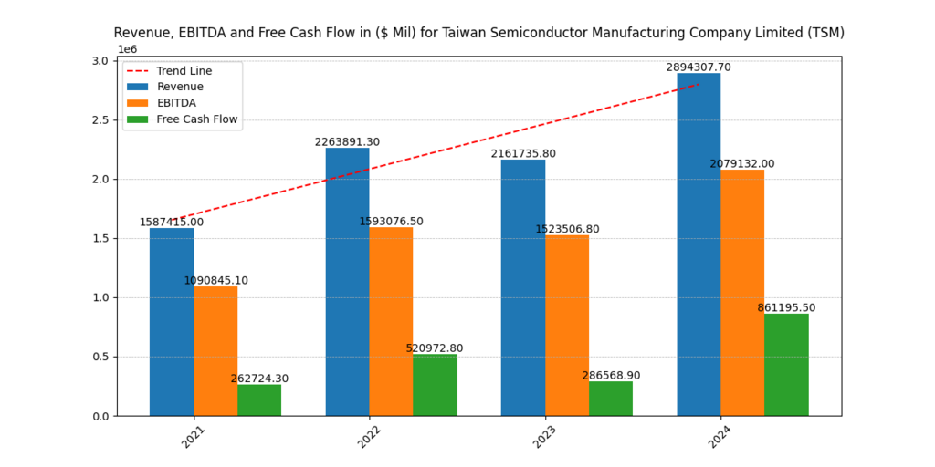 TSMC (TSM) Revenue, EBITDA and FCF