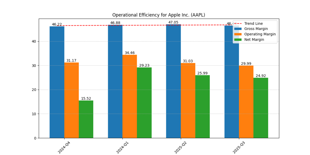 Apple Inc. (AAPL) Gross Margin, Operating Margin and Net Marin