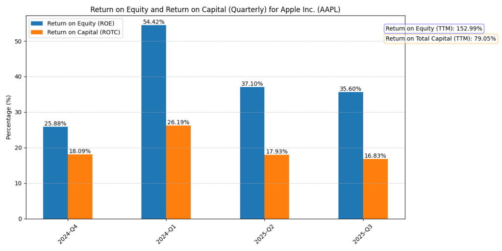 Apple Inc. (AAPL) Return on equity and return on Total Capital
