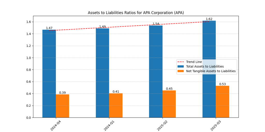 APA Corporation (APA) Assets to Liabilities Ratios