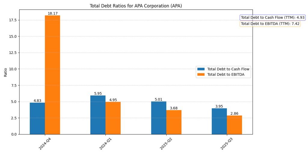 APA Corporation (APA) Debt to Cash Flow and Debt to EBITDA