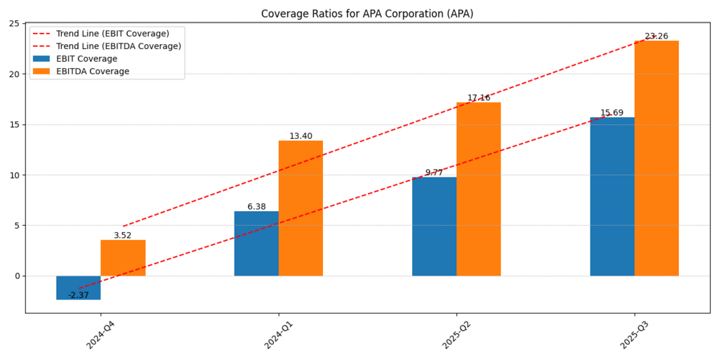 APA Corporation (APA) EBIT and EBITDA Coverage