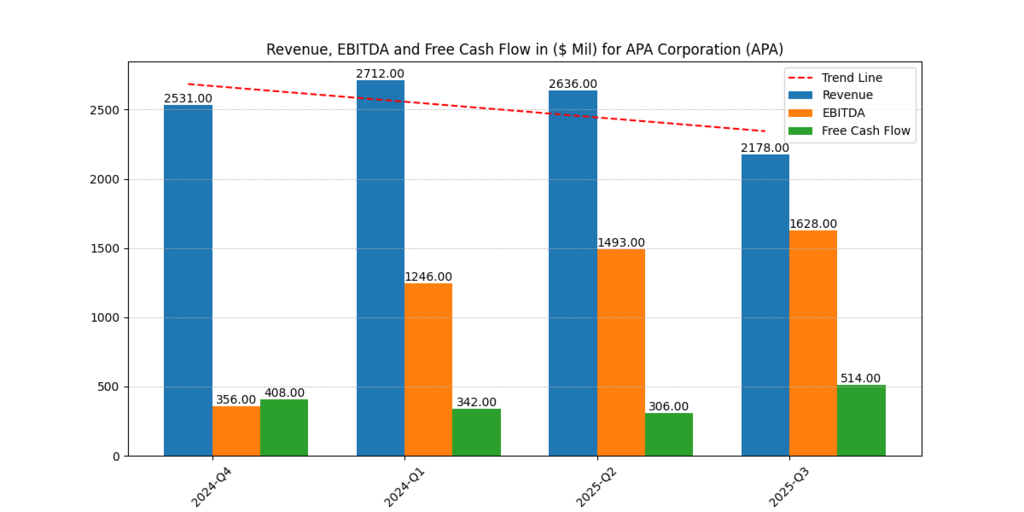 APA Corporation (APA) Revenue, EBITDA and Free Cash Flow