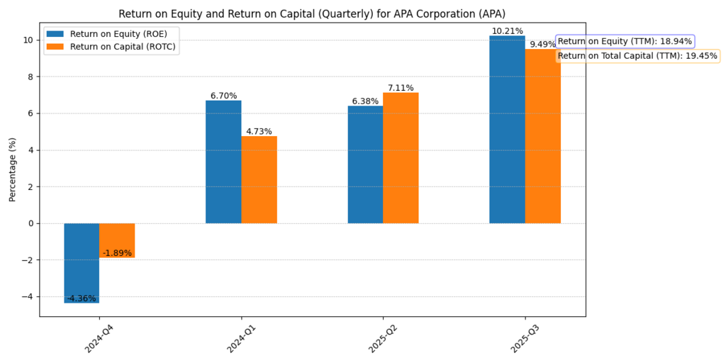 APA Corporation (APA) Return on Equity and Return on Total Capital