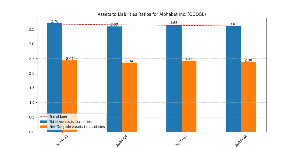 Alphabet Inc. (GOOGL) Assets and Liabilities