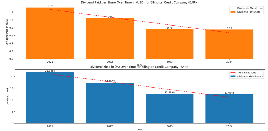 Ellington Credit Company (EARN) Dividend per Share and Dividend Yield